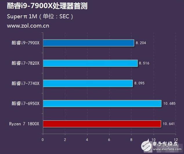 Intel旗艦i9性能怎么樣?十核心酷睿i9-7900X評測:超頻能力驚人