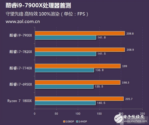 Intel旗艦i9性能怎么樣?十核心酷睿i9-7900X評測:超頻能力驚人
