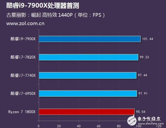 Intel旗艦i9性能怎么樣?十核心酷睿i9-7900X評測:超頻能力驚人