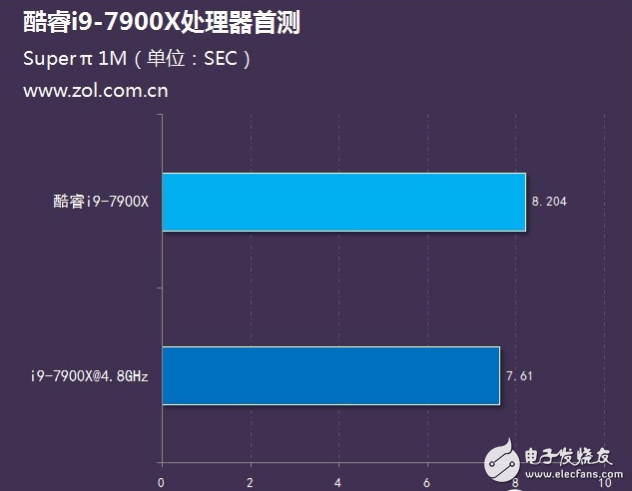 Intel旗艦i9性能怎么樣?十核心酷睿i9-7900X評測:超頻能力驚人