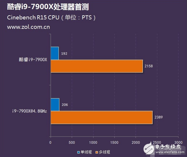 Intel旗艦i9性能怎么樣?十核心酷睿i9-7900X評測:超頻能力驚人