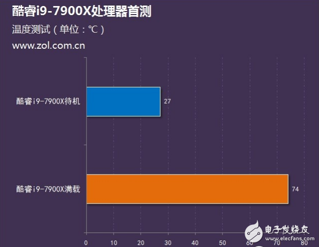 Intel旗艦i9性能怎么樣?十核心酷睿i9-7900X評測:超頻能力驚人