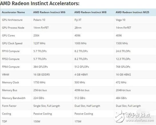 AMD Vega顯卡新架構首秀:AMD推出Radeon Instinct加速卡