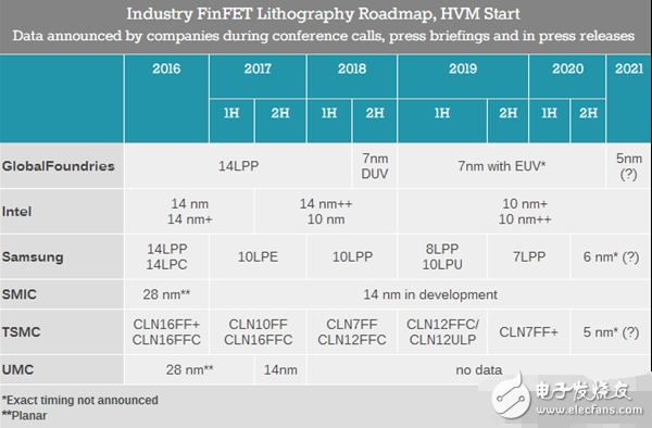 AMD徹底逆襲:GF直奔7nm工藝 Intel的10nm卻要等到2020年