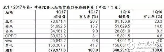 全球手機(jī)出貨量排名重新洗牌,前14大排名,國產(chǎn)機(jī)竟驚人的占到了十席,今年全球手機(jī)戰(zhàn)局將會更加戰(zhàn)云密布