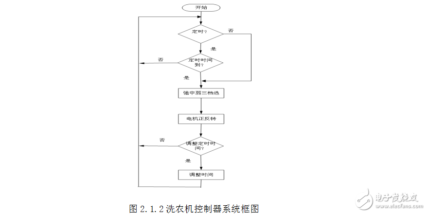 基于單片機的全自動洗衣機