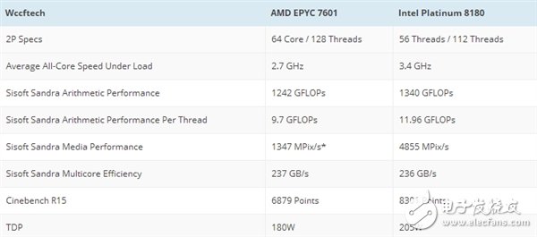 對決Intel 56核心!AMD頂級64核心跑分首曝:意外