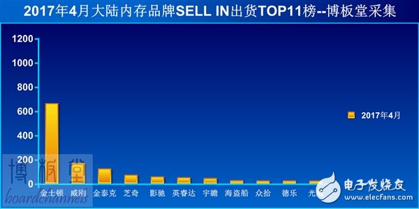 內地內存銷量排行TOP11 事實上第二到第十一名加起來，也遠不及金士頓一家