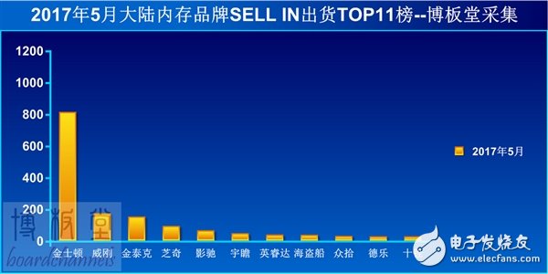 內地內存銷量排行TOP11 事實上第二到第十一名加起來，也遠不及金士頓一家
