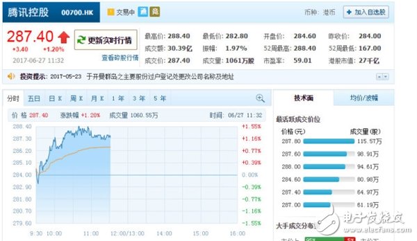 騰訊跟阿里一起稱霸亞洲!騰訊市值已瘋:達3462億美元