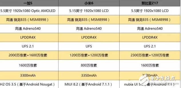 一加5、小米6、努比亞Z17誰更好？一加5、小米6、努比亞Z17對比,誰更適合你？