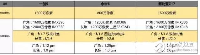 一加5、小米6、努比亞Z17誰更好？一加5、小米6、努比亞Z17對比,誰更適合你？