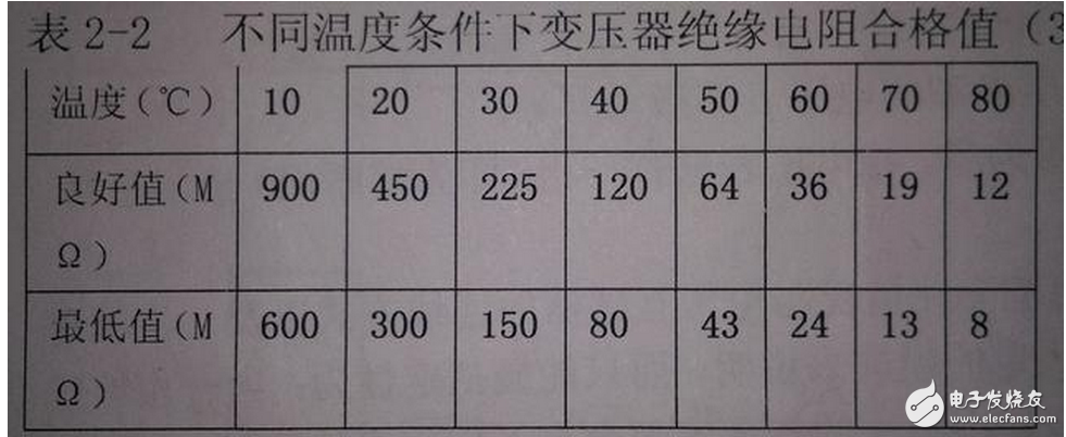 遙測時先將E和G與被測物連接好，用絕緣物挑起L線，待兆歐表的轉(zhuǎn)速達到每分鐘120轉(zhuǎn)時，再將L線搭接在高壓繞組（低壓繞組）上，遙測時儀表水平放置，以每分鐘120轉(zhuǎn)勻速遙測，待表針穩(wěn)定一分鐘后讀數(shù)，撤下L線，再停搖表。