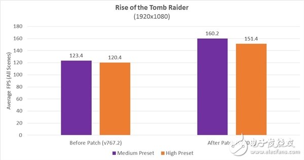 Ryzen游戲性能怒漲28%:多核爆發 AMD神級優化