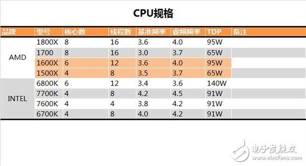 隨著挖礦的火爆這款入門Ryzen 5挖礦力反殺i7-7700K:AMD CPU被礦工極力推崇