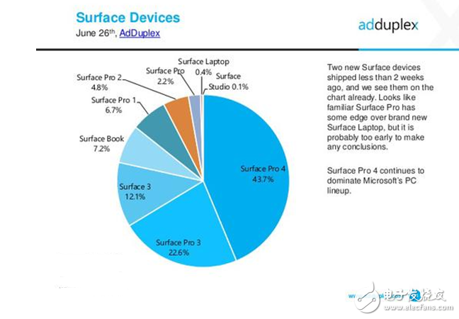 2017款Surface Pro有多受歡迎?發(fā)售不到半月 占比達(dá)到2.2%