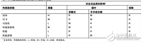 一文探討運動傳感器的技術挑戰和復雜程度（測量/提升/保障生）
