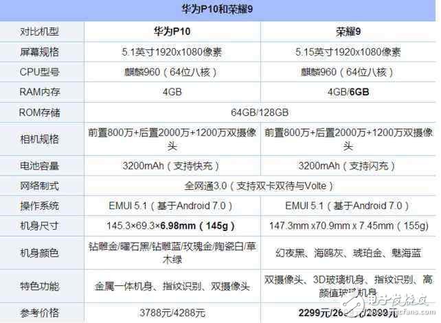 榮耀9怎么樣？榮耀9值得買嗎？華為榮耀9勢頭足，華為P10降價200、華為榮耀8降價800只為榮耀9