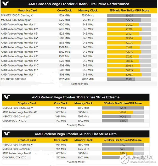 AMD旗艦卡Radeon Vega Frontier專業(yè)卡首發(fā)跑分:跑不過GTX1080