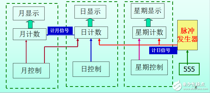 電路課程設計2017：數字日歷