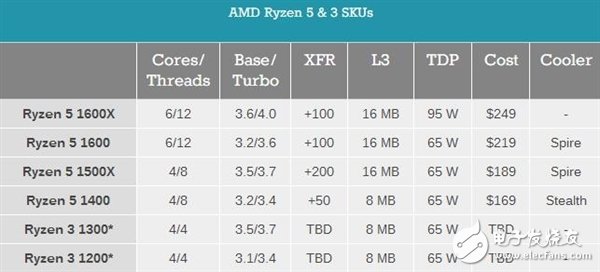 AMD Ryzen 3入門級(jí)CPU性能跑分曝光:英特爾顫抖吧 居然打平Intel i5