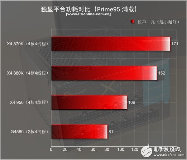 499元的速龍X4 950體驗(yàn):結(jié)果有些意外