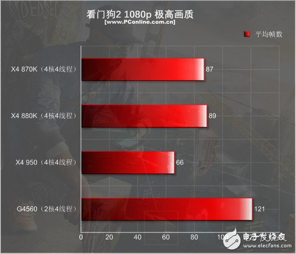 499元的速龍X4 950體驗(yàn):結(jié)果有些意外