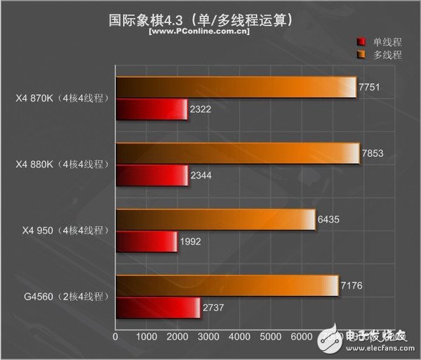 499元的速龍X4 950體驗(yàn):結(jié)果有些意外