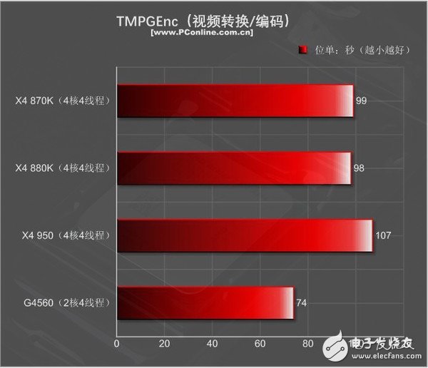 499元的速龍X4 950體驗(yàn):結(jié)果有些意外