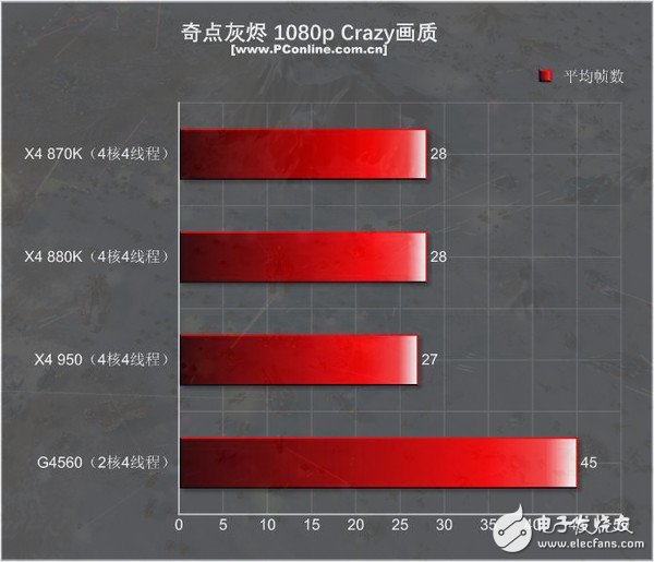 499元的速龍X4 950體驗(yàn):結(jié)果有些意外