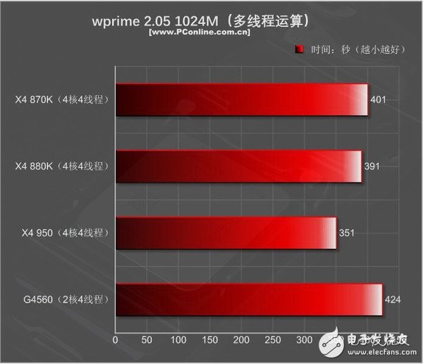 499元的速龍X4 950體驗(yàn):結(jié)果有些意外
