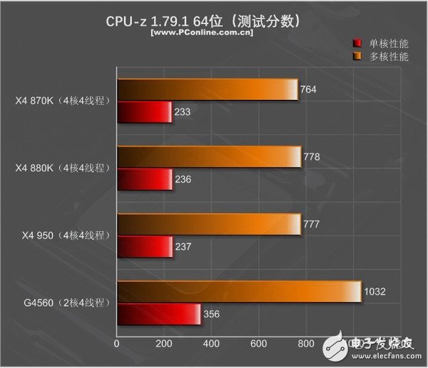 499元的速龍X4 950體驗(yàn):結(jié)果有些意外