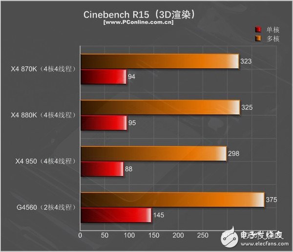 499元的速龍X4 950體驗(yàn):結(jié)果有些意外