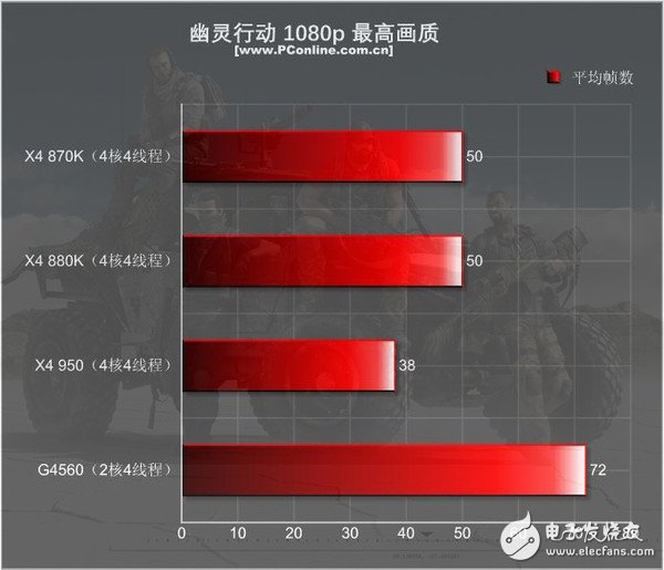 499元的速龍X4 950體驗(yàn):結(jié)果有些意外
