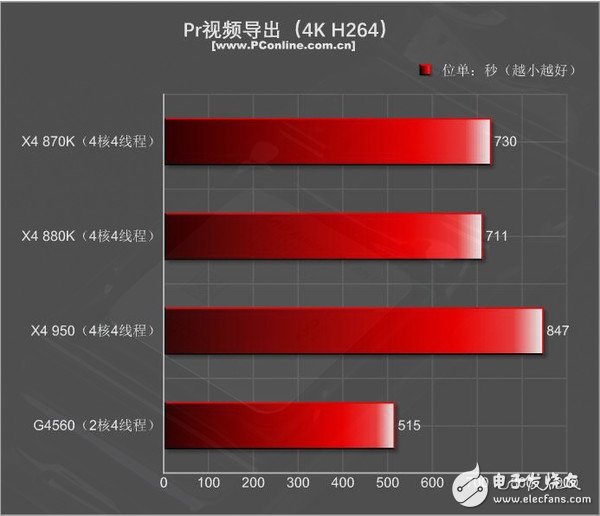 499元的速龍X4 950體驗(yàn):結(jié)果有些意外