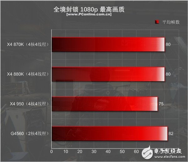 499元的速龍X4 950體驗(yàn):結(jié)果有些意外