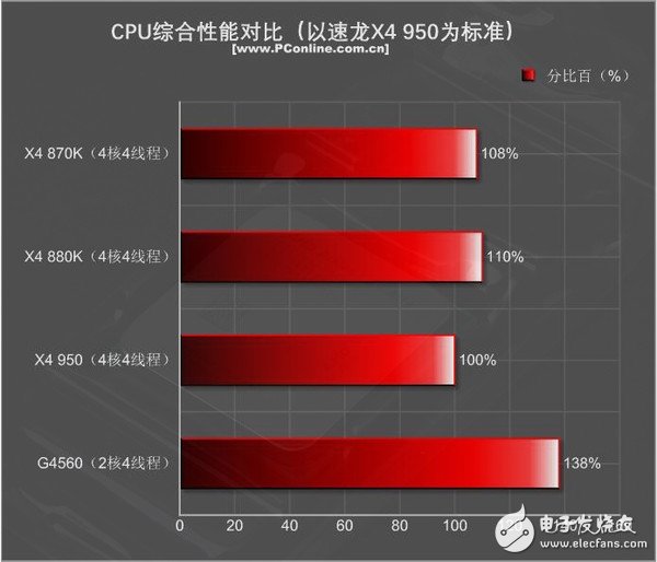 499元的速龍X4 950體驗(yàn):結(jié)果有些意外