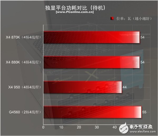 499元的速龍X4 950體驗(yàn):結(jié)果有些意外