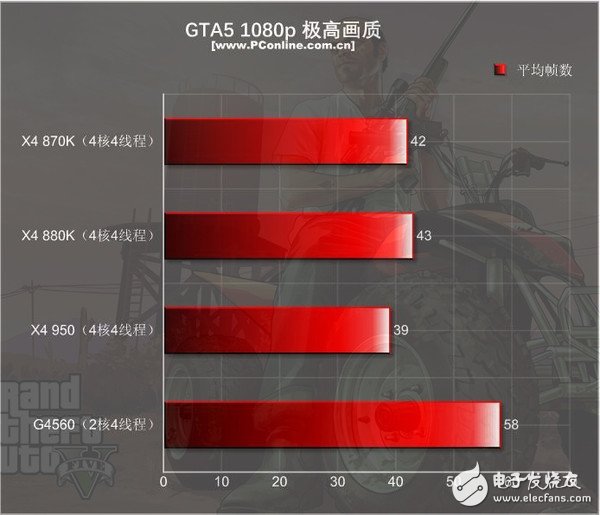 499元的速龍X4 950體驗(yàn):結(jié)果有些意外