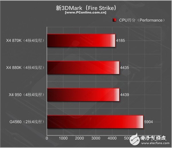 499元的速龍X4 950體驗(yàn):結(jié)果有些意外