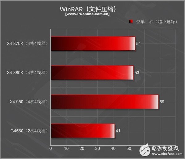 499元的速龍X4 950體驗(yàn):結(jié)果有些意外
