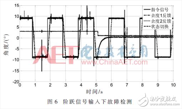 無人機(jī)雙余度電動(dòng)舵機(jī)角度傳感器故障檢測(cè)的方法詳解