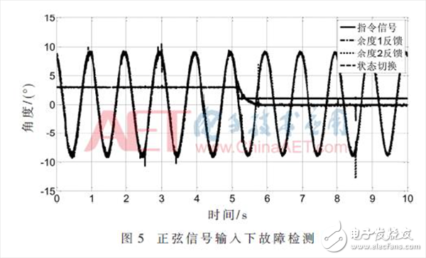 無人機(jī)雙余度電動(dòng)舵機(jī)角度傳感器故障檢測(cè)的方法詳解