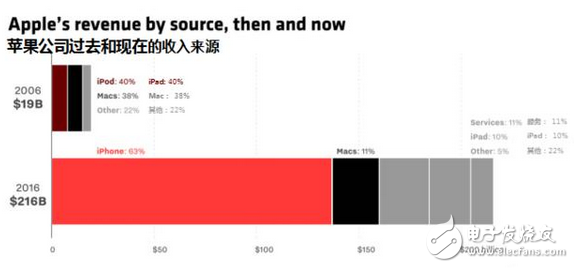 iphone十周年紀念:6月29日值得你記住的日子 把互聯網裝進口袋