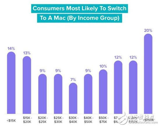 蘋果Mac和微軟Windows哪個好?看看美國人民是怎么說的