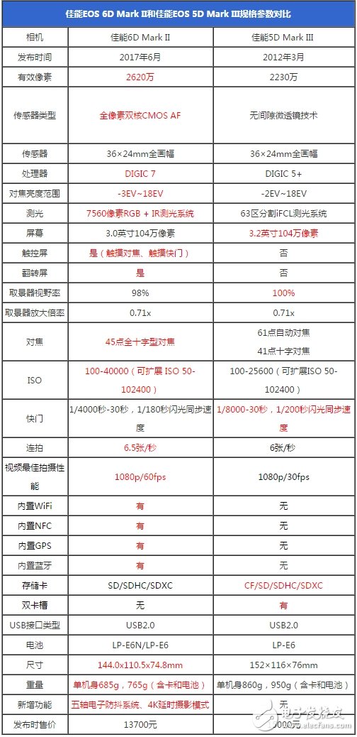 史詩級難題:佳能6D2對比佳能5D3買哪個好?佳能6D Mark II和佳能5D Mark III區別對比