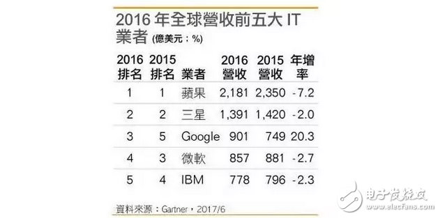 華為不在日本建生產工廠:華為若想趕超三星!就一定得征服美國市場?