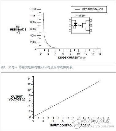 光電FET可以用作一只可變電阻，或與一只固定電阻一起用作電位器。H11F3M光電FET有7.5kV的隔離電壓，因此能夠安全地控制高壓電路參數(shù)。但這些器件的非線性傳輸特性可能成為問題（圖1）。為了校正這種非線性，可以采用一種簡(jiǎn)單的反饋機(jī)制，使電位器產(chǎn)生一種線性響應(yīng)（圖2），本電路使用了兩只光電FET，一只作反饋，另一只則用于需要隔離電位器的應(yīng)用。