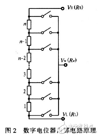 X9313為工業(yè)級(jí)的32抽頭數(shù)控電位器，最大阻值為10 kΩ，采用8引腳，有DIP、OIC、FSSOP 3種封裝。X9313的內(nèi)部功能框圖，如圖3所示。它由輸入部分、5位E2PROM、存儲(chǔ)和調(diào)用電路、32選l譯碼器、由MOS場(chǎng)效應(yīng)管構(gòu)成的32路模擬開關(guān)、電阻陣列6部分組成。其中輸入部分是5位加／減計(jì)數(shù)器經(jīng)過三線加／減式接口（）與單片機(jī)相連，其工作像一個(gè)升／降計(jì)數(shù)器，輸出經(jīng)譯碼，控制接通某個(gè)電子開關(guān)，這樣就把電阻陣列上的一個(gè)點(diǎn)連接到滑動(dòng)輸出端。