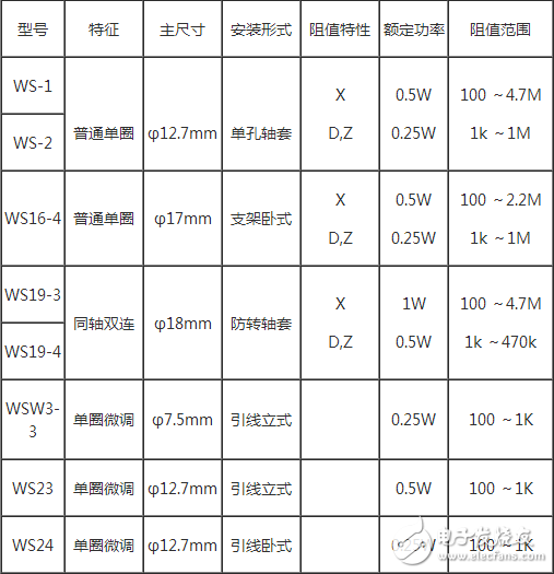 　品種：有普通合成碳膜電位器、帶開關小型合成碳膜電位器、單聯帶開關（無開關）電位器、雙聯同軸無開關（帶開關）電位器、雙聯異軸無開關（帶開關）電位器、小型精密合成碳膜電位器、推拉開關合成碳膜電位器、直滑式合成碳膜電位器、精密多圈合成碳膜電位器等。